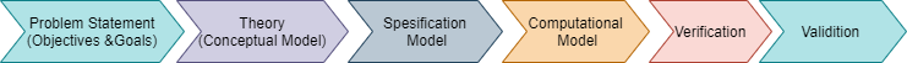 Model Development Process