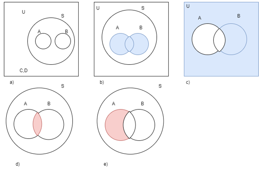 Probability Formulas