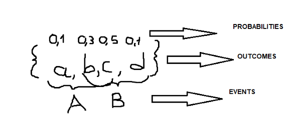 Venn Diagram and Probability
