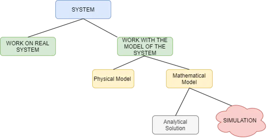 System Simulation: Modeling, Pros & Cons, and Model Development